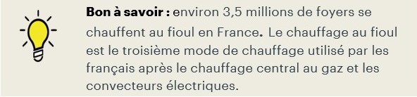 environ 3,5 millions de foyers se chauffent au fioul en France.  Le chauffage au fioul est le troisième mode de chauffage utilisé par les français après le chauffage central au gaz et les convecteurs électriques.